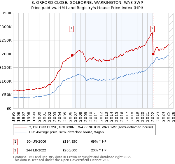 3, ORFORD CLOSE, GOLBORNE, WARRINGTON, WA3 3WP: Price paid vs HM Land Registry's House Price Index