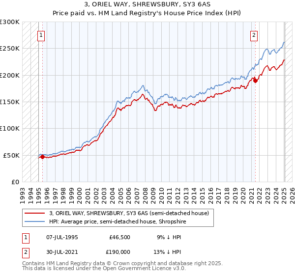 3, ORIEL WAY, SHREWSBURY, SY3 6AS: Price paid vs HM Land Registry's House Price Index