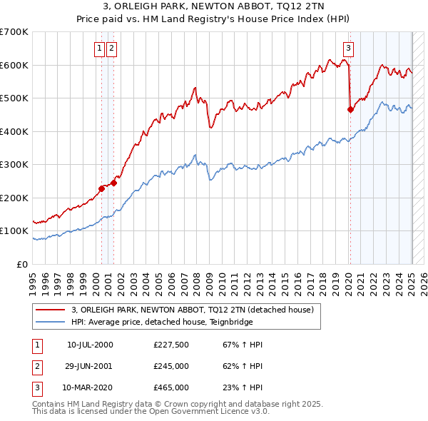 3, ORLEIGH PARK, NEWTON ABBOT, TQ12 2TN: Price paid vs HM Land Registry's House Price Index