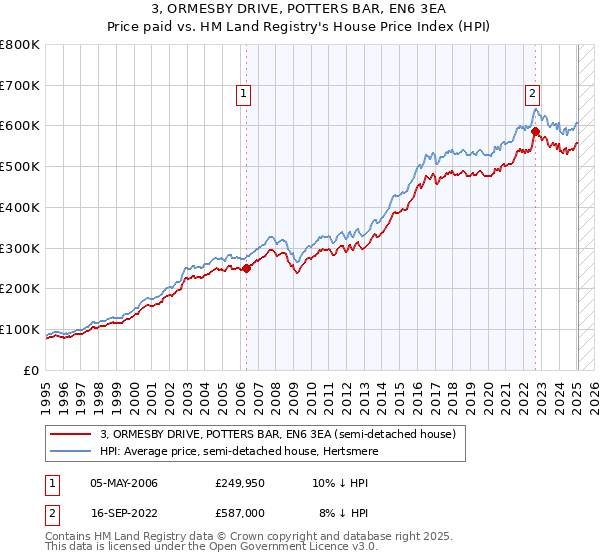3, ORMESBY DRIVE, POTTERS BAR, EN6 3EA: Price paid vs HM Land Registry's House Price Index