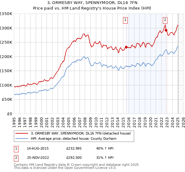 3, ORMESBY WAY, SPENNYMOOR, DL16 7FN: Price paid vs HM Land Registry's House Price Index