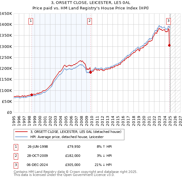3, ORSETT CLOSE, LEICESTER, LE5 0AL: Price paid vs HM Land Registry's House Price Index