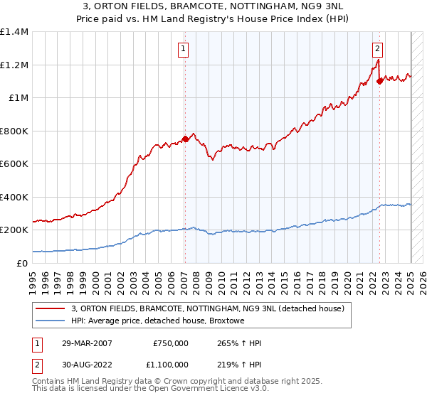3, ORTON FIELDS, BRAMCOTE, NOTTINGHAM, NG9 3NL: Price paid vs HM Land Registry's House Price Index