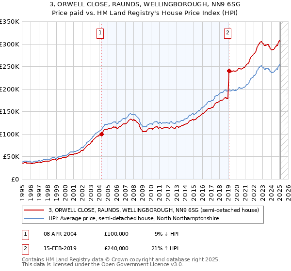 3, ORWELL CLOSE, RAUNDS, WELLINGBOROUGH, NN9 6SG: Price paid vs HM Land Registry's House Price Index