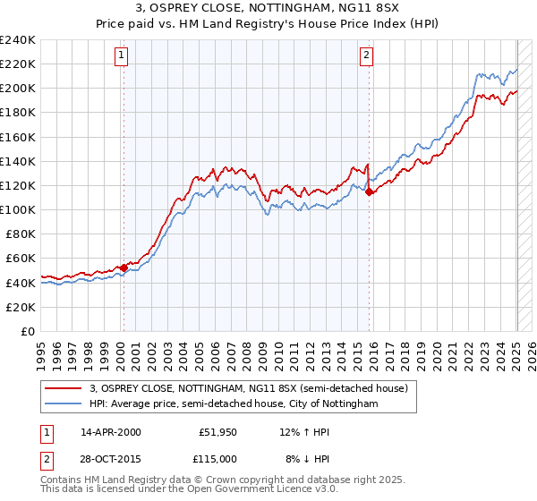 3, OSPREY CLOSE, NOTTINGHAM, NG11 8SX: Price paid vs HM Land Registry's House Price Index