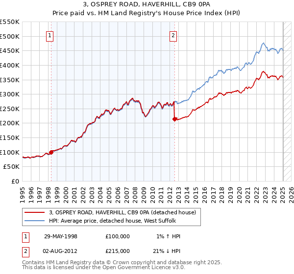 3, OSPREY ROAD, HAVERHILL, CB9 0PA: Price paid vs HM Land Registry's House Price Index