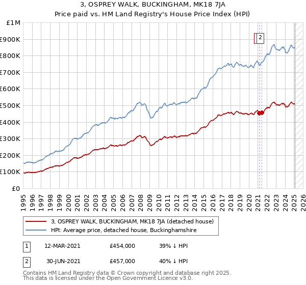 3, OSPREY WALK, BUCKINGHAM, MK18 7JA: Price paid vs HM Land Registry's House Price Index