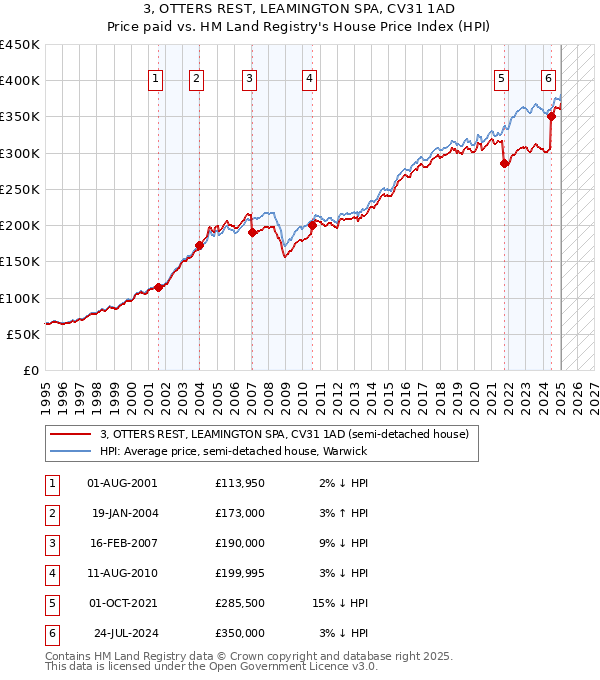 3, OTTERS REST, LEAMINGTON SPA, CV31 1AD: Price paid vs HM Land Registry's House Price Index