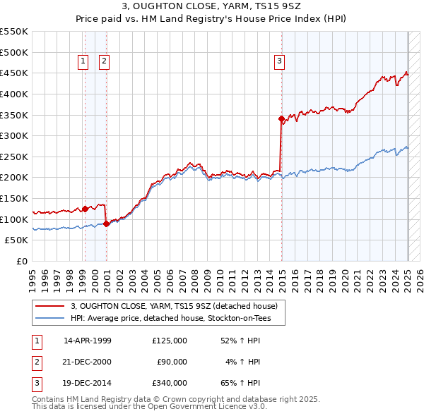 3, OUGHTON CLOSE, YARM, TS15 9SZ: Price paid vs HM Land Registry's House Price Index