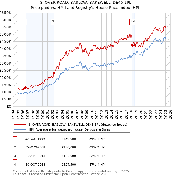 3, OVER ROAD, BASLOW, BAKEWELL, DE45 1PL: Price paid vs HM Land Registry's House Price Index