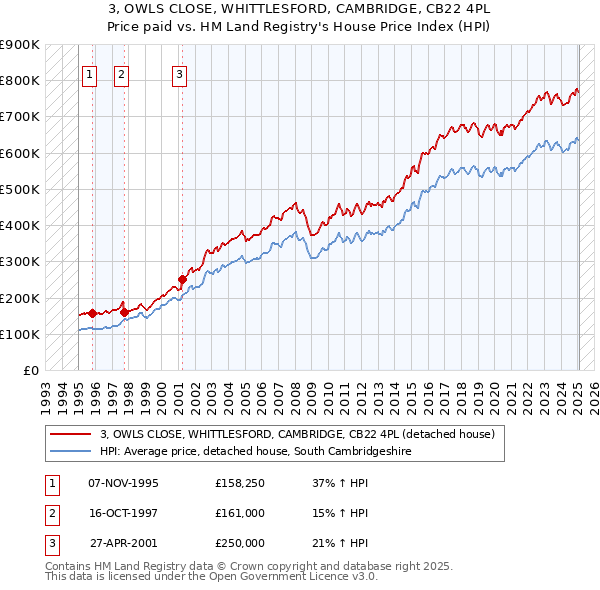 3, OWLS CLOSE, WHITTLESFORD, CAMBRIDGE, CB22 4PL: Price paid vs HM Land Registry's House Price Index