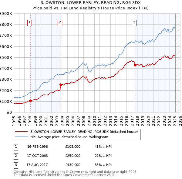 3, OWSTON, LOWER EARLEY, READING, RG6 3DX: Price paid vs HM Land Registry's House Price Index