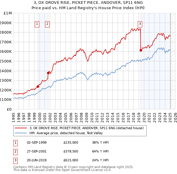3, OX DROVE RISE, PICKET PIECE, ANDOVER, SP11 6NG: Price paid vs HM Land Registry's House Price Index
