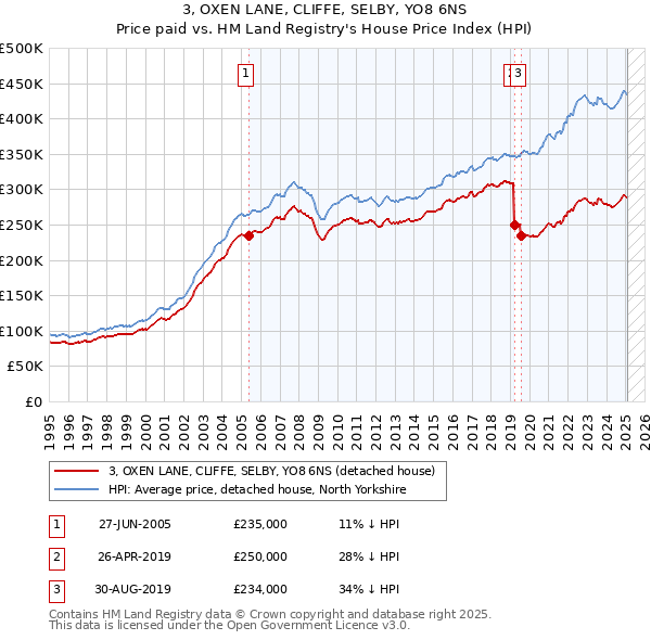 3, OXEN LANE, CLIFFE, SELBY, YO8 6NS: Price paid vs HM Land Registry's House Price Index