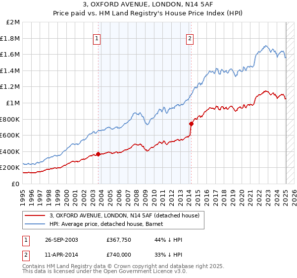 3, OXFORD AVENUE, LONDON, N14 5AF: Price paid vs HM Land Registry's House Price Index