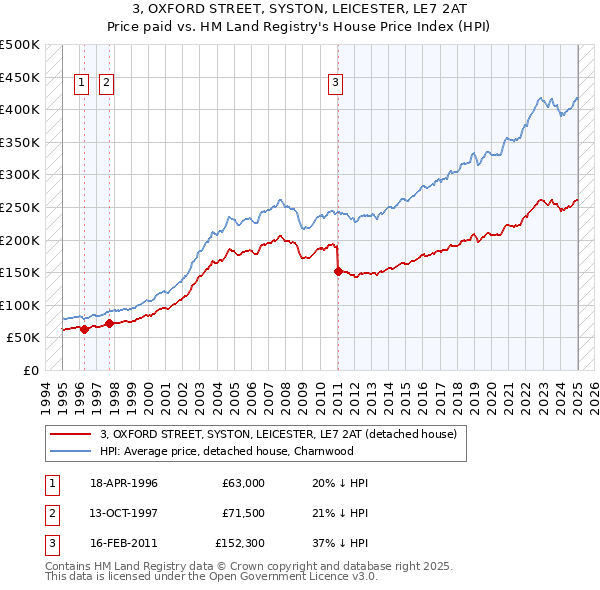 3, OXFORD STREET, SYSTON, LEICESTER, LE7 2AT: Price paid vs HM Land Registry's House Price Index