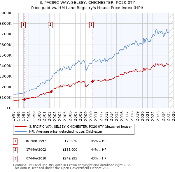 3, PACIFIC WAY, SELSEY, CHICHESTER, PO20 0TY: Price paid vs HM Land Registry's House Price Index