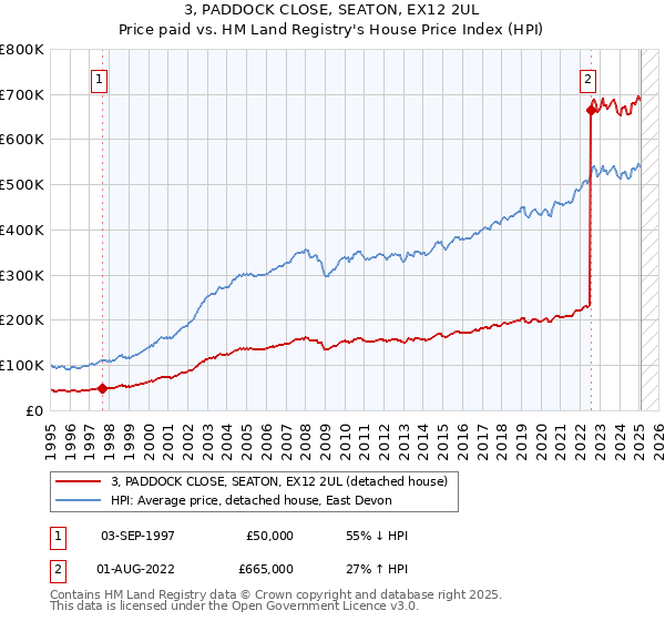 3, PADDOCK CLOSE, SEATON, EX12 2UL: Price paid vs HM Land Registry's House Price Index