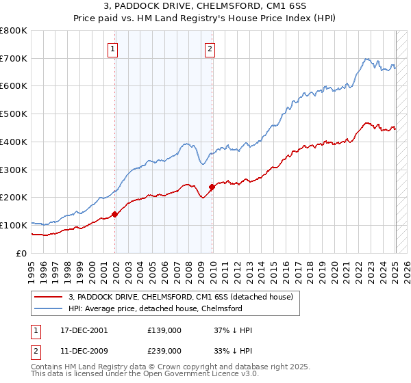 3, PADDOCK DRIVE, CHELMSFORD, CM1 6SS: Price paid vs HM Land Registry's House Price Index