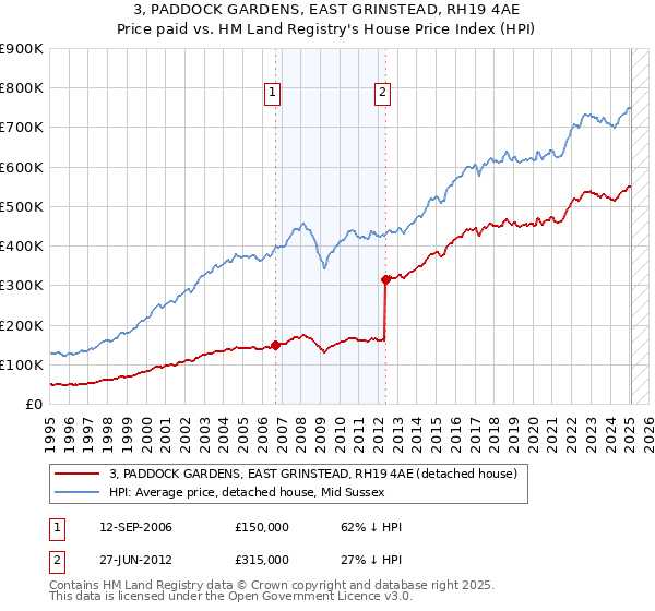 3, PADDOCK GARDENS, EAST GRINSTEAD, RH19 4AE: Price paid vs HM Land Registry's House Price Index