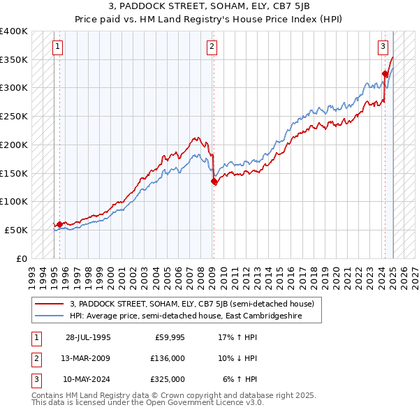3, PADDOCK STREET, SOHAM, ELY, CB7 5JB: Price paid vs HM Land Registry's House Price Index