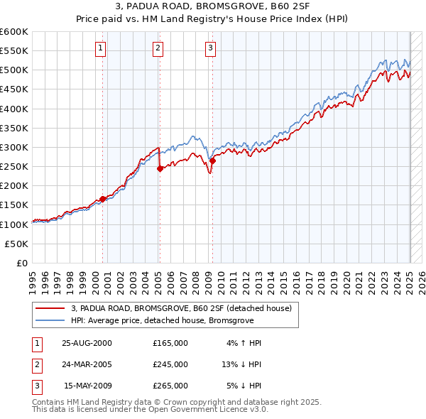 3, PADUA ROAD, BROMSGROVE, B60 2SF: Price paid vs HM Land Registry's House Price Index
