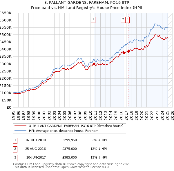 3, PALLANT GARDENS, FAREHAM, PO16 8TP: Price paid vs HM Land Registry's House Price Index