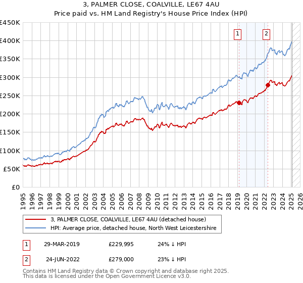 3, PALMER CLOSE, COALVILLE, LE67 4AU: Price paid vs HM Land Registry's House Price Index