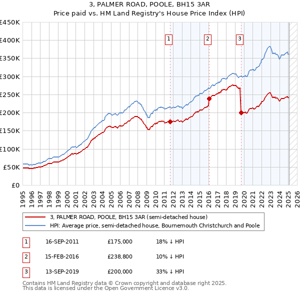 3, PALMER ROAD, POOLE, BH15 3AR: Price paid vs HM Land Registry's House Price Index