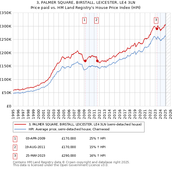 3, PALMER SQUARE, BIRSTALL, LEICESTER, LE4 3LN: Price paid vs HM Land Registry's House Price Index