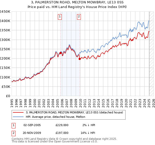 3, PALMERSTON ROAD, MELTON MOWBRAY, LE13 0SS: Price paid vs HM Land Registry's House Price Index