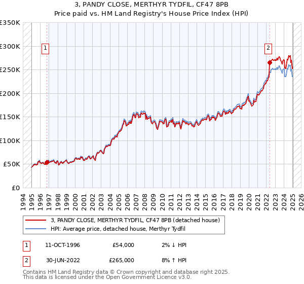 3, PANDY CLOSE, MERTHYR TYDFIL, CF47 8PB: Price paid vs HM Land Registry's House Price Index
