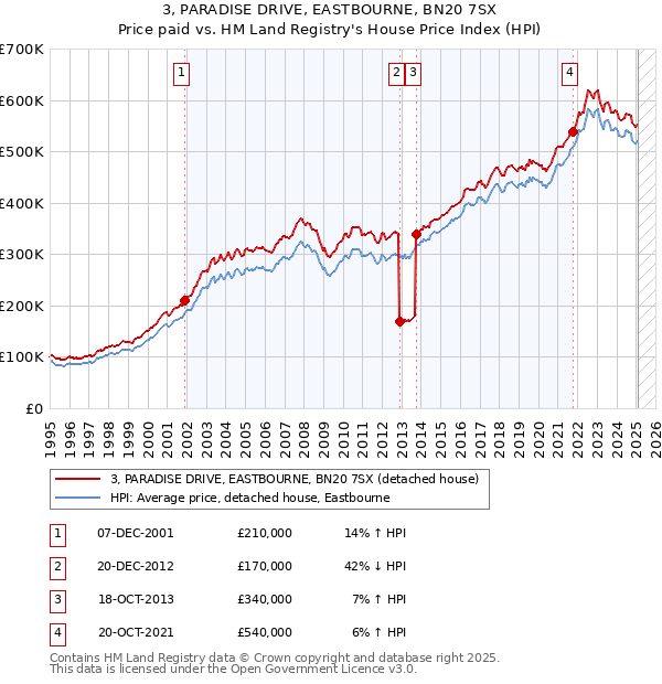 3, PARADISE DRIVE, EASTBOURNE, BN20 7SX: Price paid vs HM Land Registry's House Price Index