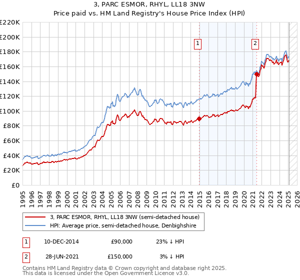 3, PARC ESMOR, RHYL, LL18 3NW: Price paid vs HM Land Registry's House Price Index
