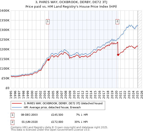 3, PARES WAY, OCKBROOK, DERBY, DE72 3TJ: Price paid vs HM Land Registry's House Price Index
