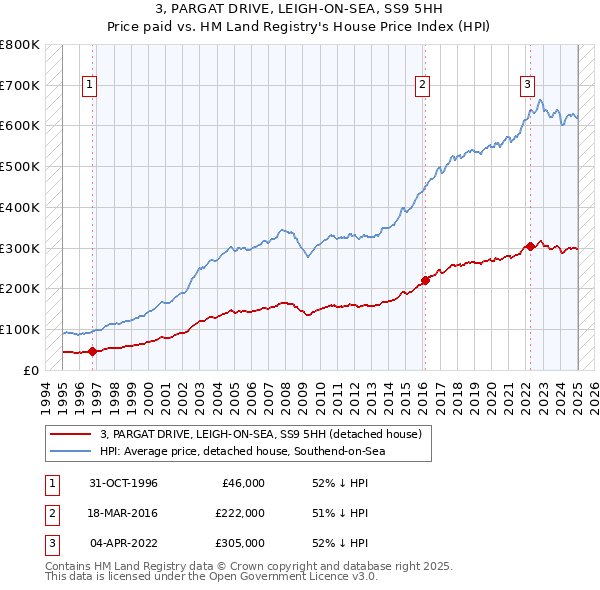 3, PARGAT DRIVE, LEIGH-ON-SEA, SS9 5HH: Price paid vs HM Land Registry's House Price Index