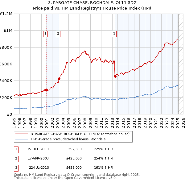 3, PARGATE CHASE, ROCHDALE, OL11 5DZ: Price paid vs HM Land Registry's House Price Index
