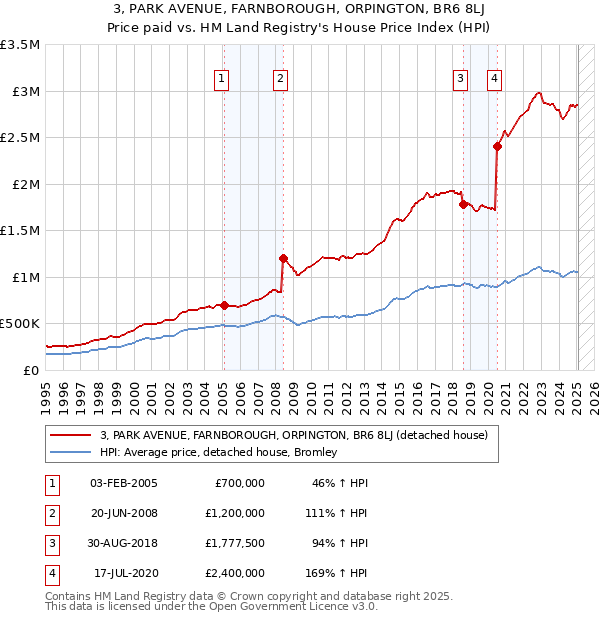 3, PARK AVENUE, FARNBOROUGH, ORPINGTON, BR6 8LJ: Price paid vs HM Land Registry's House Price Index