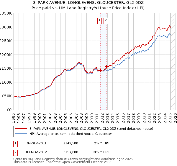 3, PARK AVENUE, LONGLEVENS, GLOUCESTER, GL2 0DZ: Price paid vs HM Land Registry's House Price Index