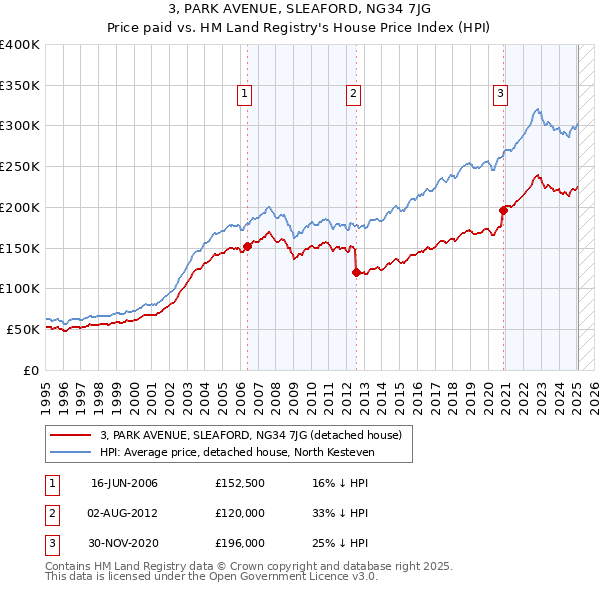 3, PARK AVENUE, SLEAFORD, NG34 7JG: Price paid vs HM Land Registry's House Price Index
