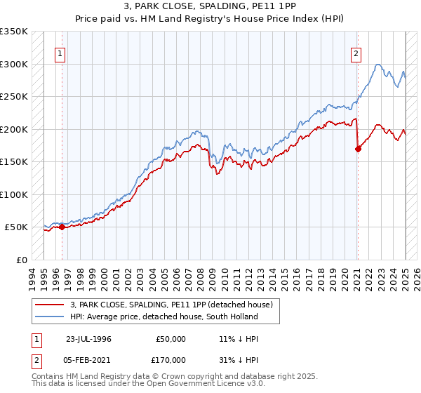 3, PARK CLOSE, SPALDING, PE11 1PP: Price paid vs HM Land Registry's House Price Index