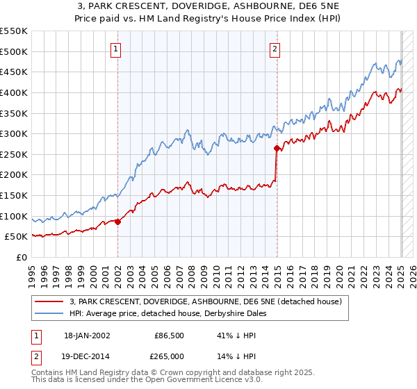 3, PARK CRESCENT, DOVERIDGE, ASHBOURNE, DE6 5NE: Price paid vs HM Land Registry's House Price Index