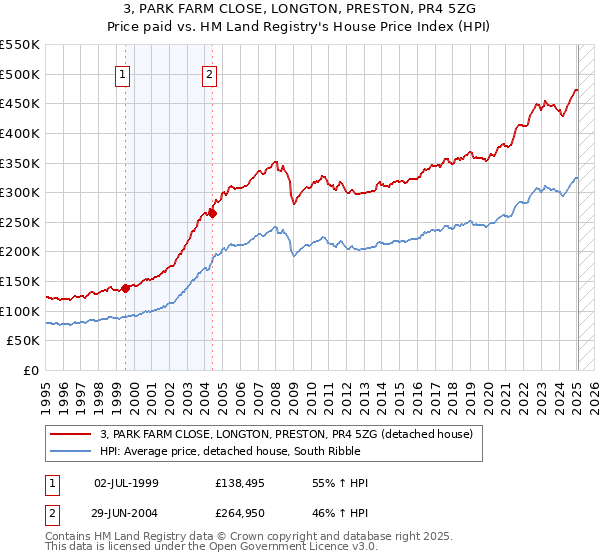 3, PARK FARM CLOSE, LONGTON, PRESTON, PR4 5ZG: Price paid vs HM Land Registry's House Price Index