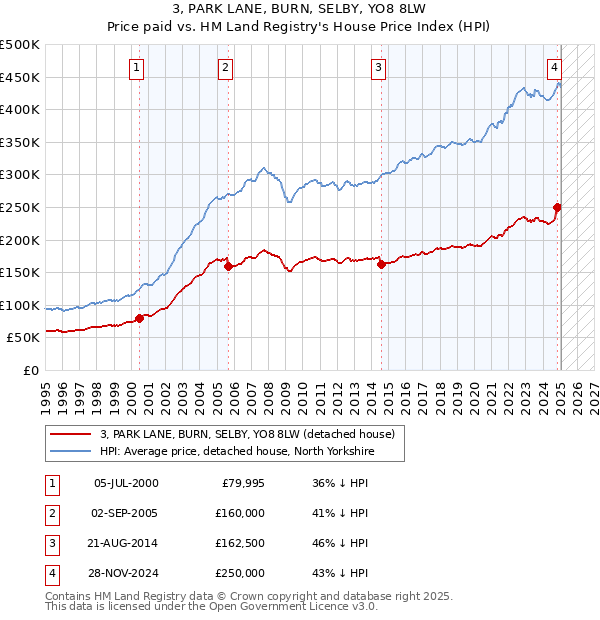 3, PARK LANE, BURN, SELBY, YO8 8LW: Price paid vs HM Land Registry's House Price Index