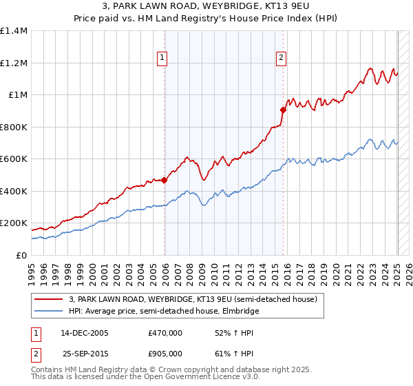 3, PARK LAWN ROAD, WEYBRIDGE, KT13 9EU: Price paid vs HM Land Registry's House Price Index