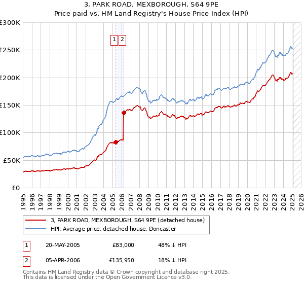 3, PARK ROAD, MEXBOROUGH, S64 9PE: Price paid vs HM Land Registry's House Price Index