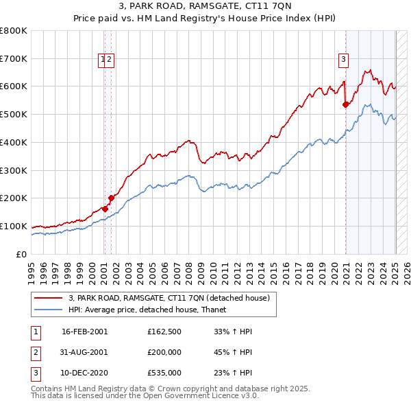 3, PARK ROAD, RAMSGATE, CT11 7QN: Price paid vs HM Land Registry's House Price Index