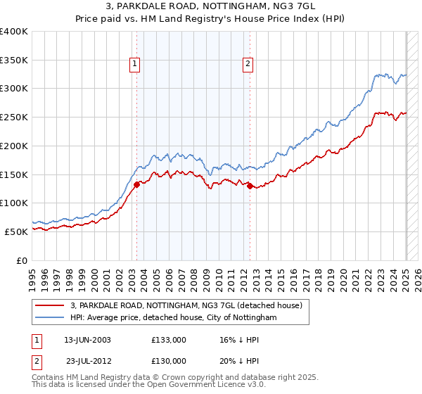 3, PARKDALE ROAD, NOTTINGHAM, NG3 7GL: Price paid vs HM Land Registry's House Price Index
