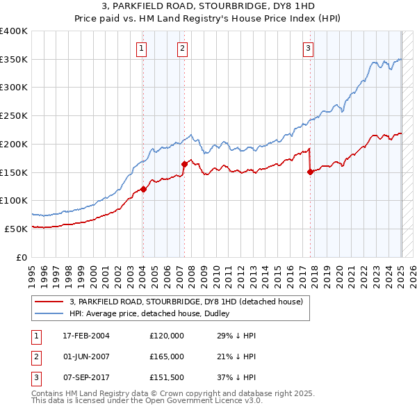 3, PARKFIELD ROAD, STOURBRIDGE, DY8 1HD: Price paid vs HM Land Registry's House Price Index
