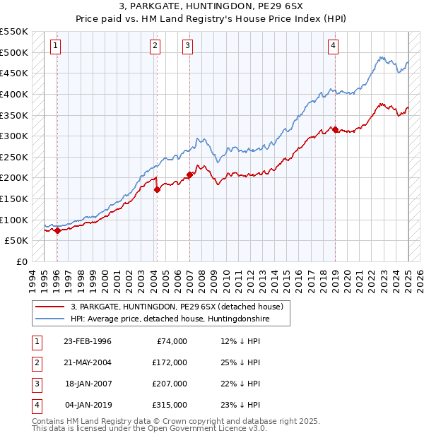 3, PARKGATE, HUNTINGDON, PE29 6SX: Price paid vs HM Land Registry's House Price Index